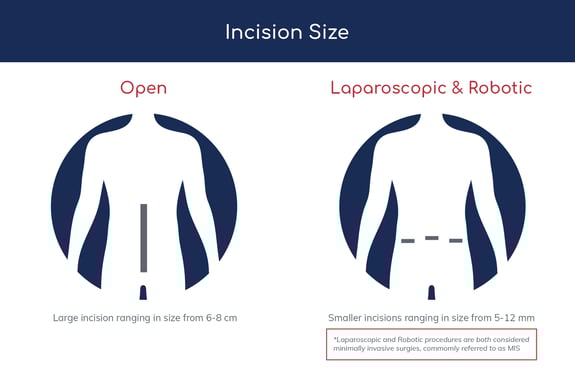 Incision Sizes